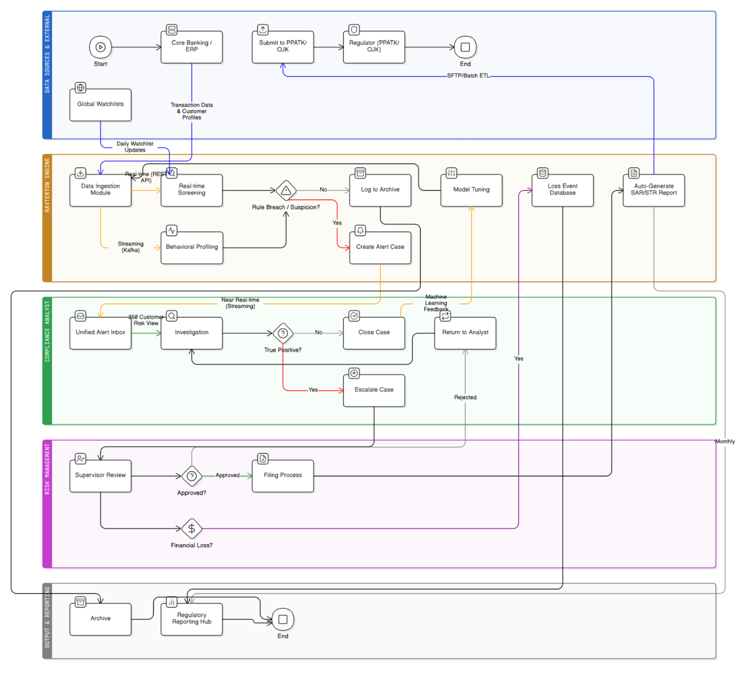 End-to-end Operating Story