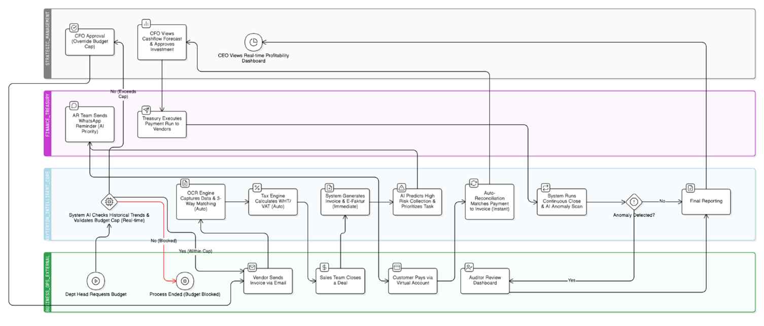 End-to-end Operating Story