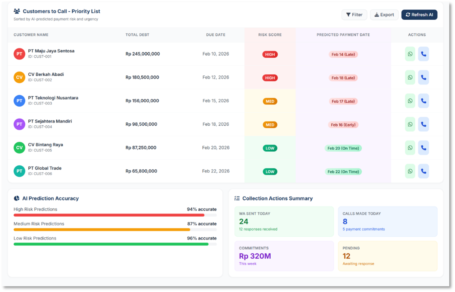 Predictive Receivables and Collection