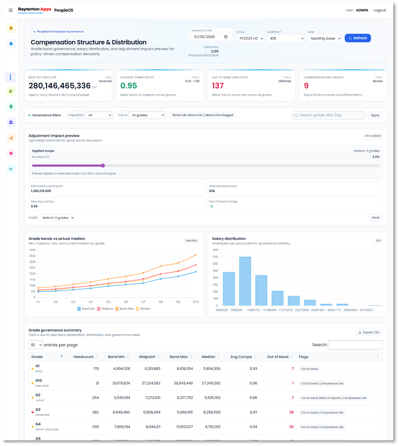 Advanced Workforce Structure