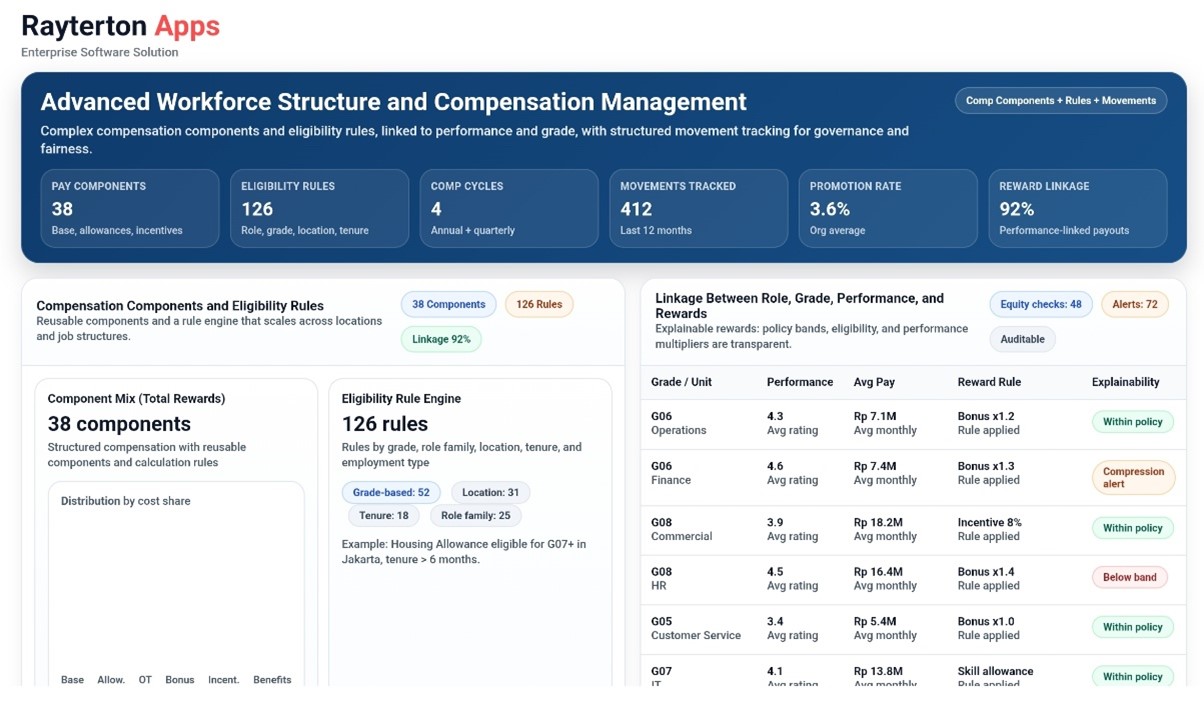 Compensation Management