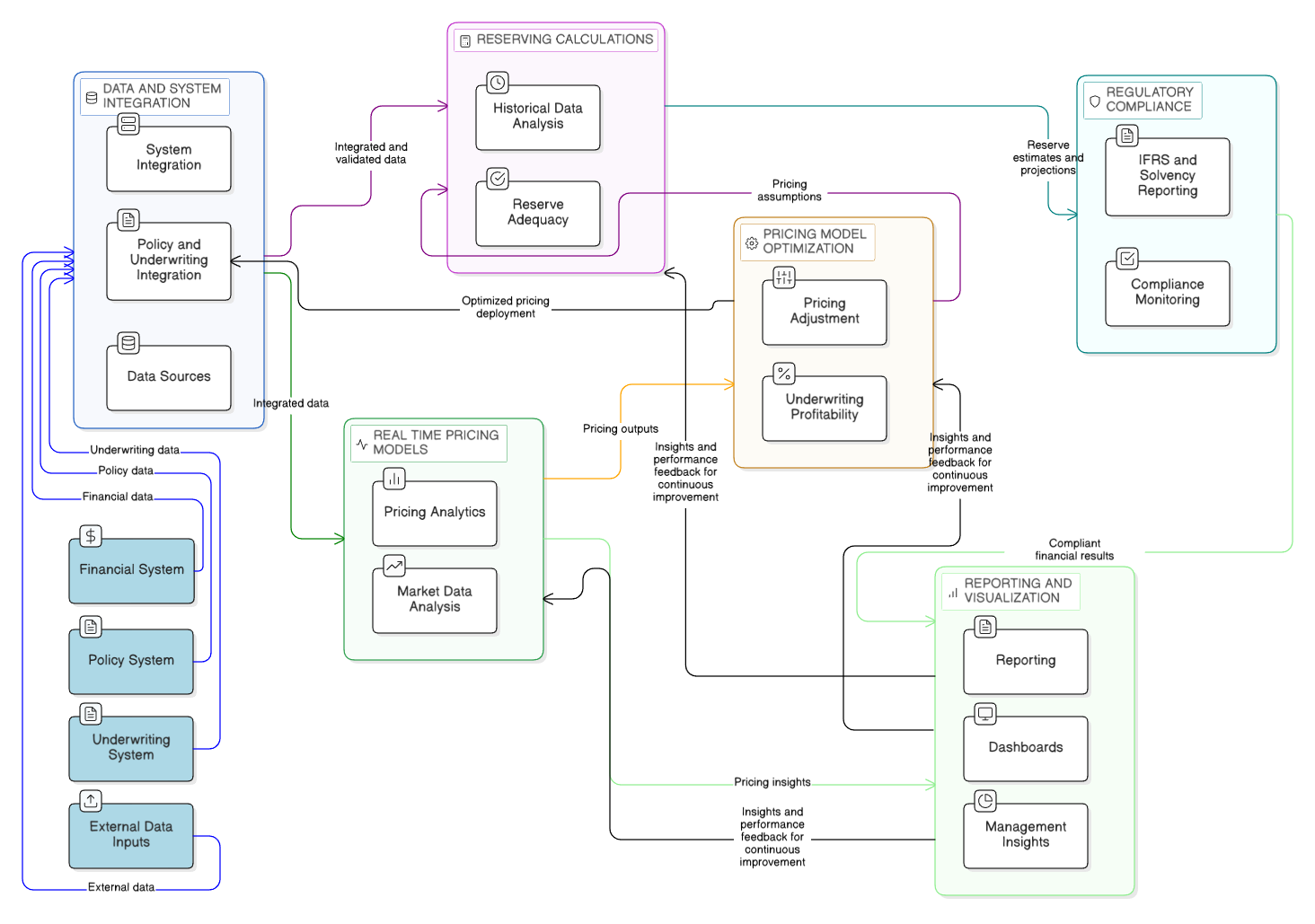 End-to-End Operating Story