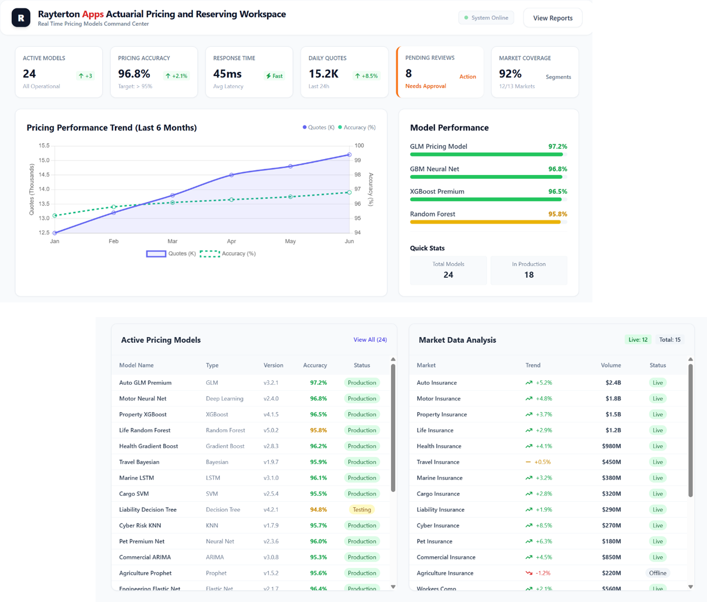 Real Time Pricing Models