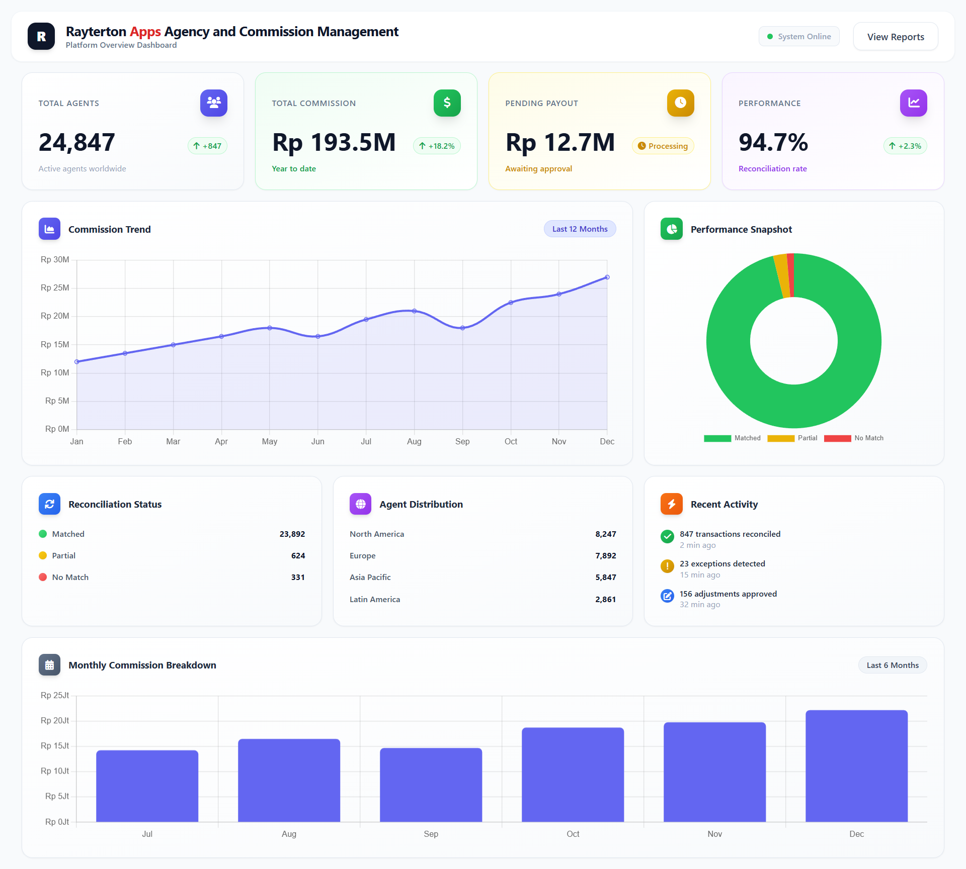 Platform Overview Dashboard