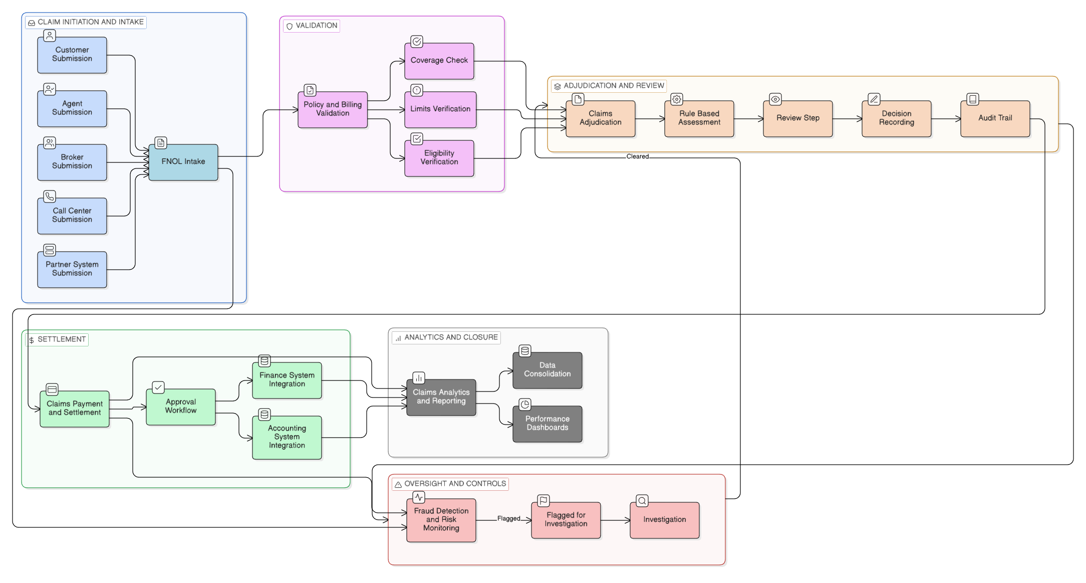 End-to-end Operating Story