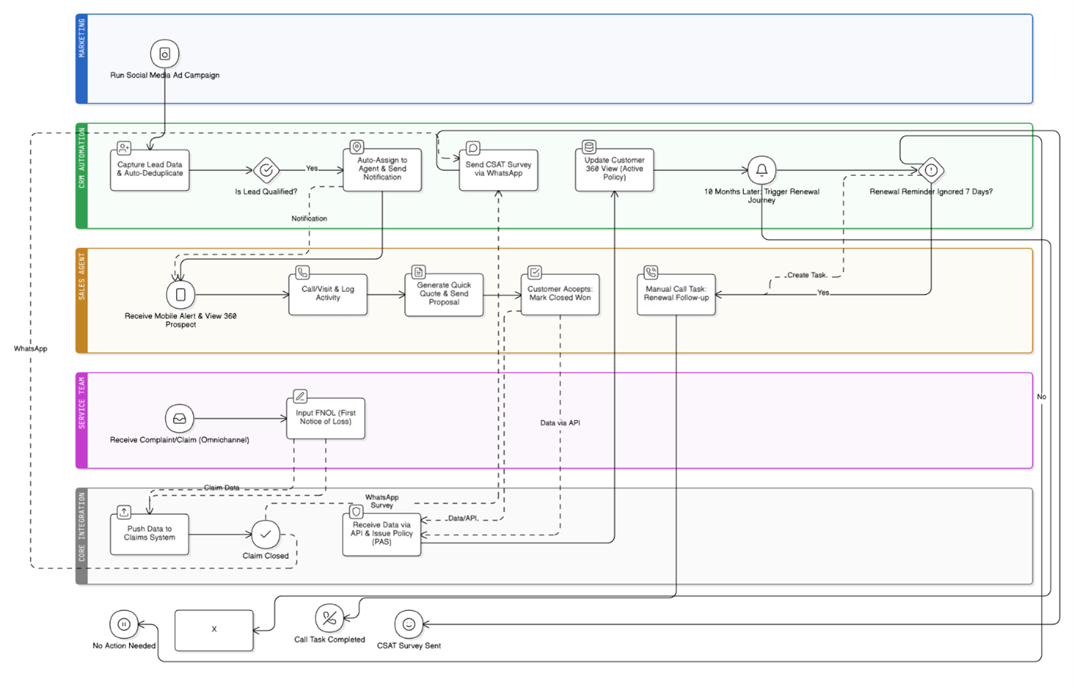 End-to-end Operating Story