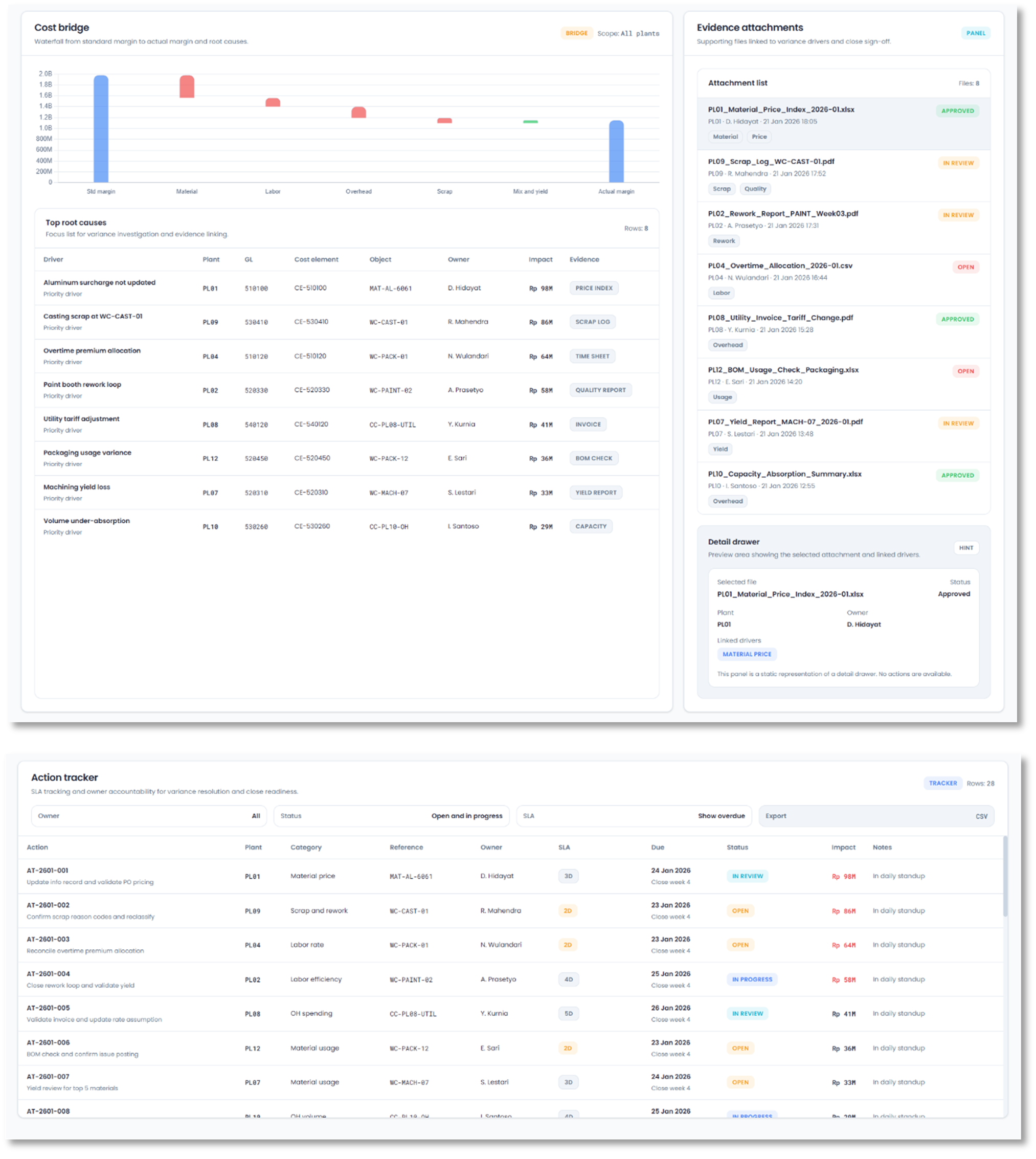 Profitability Control