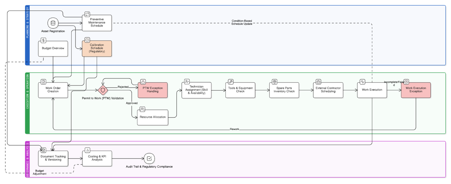 End-to-end operating story