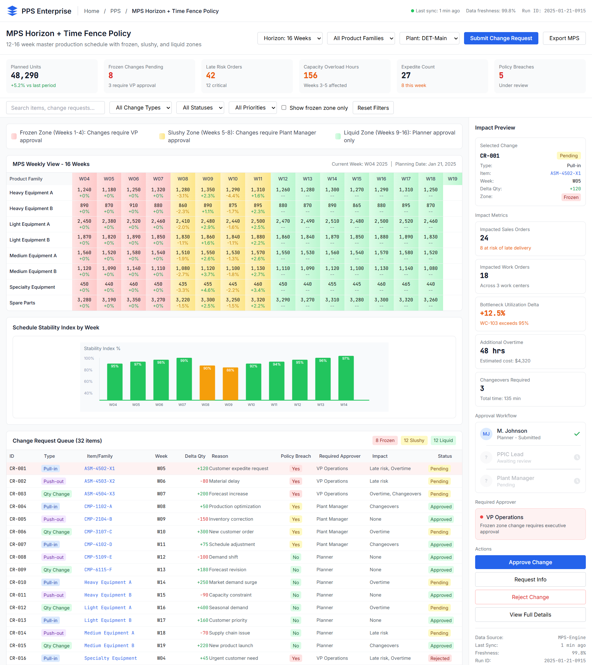 MPS Stability and Time Fences