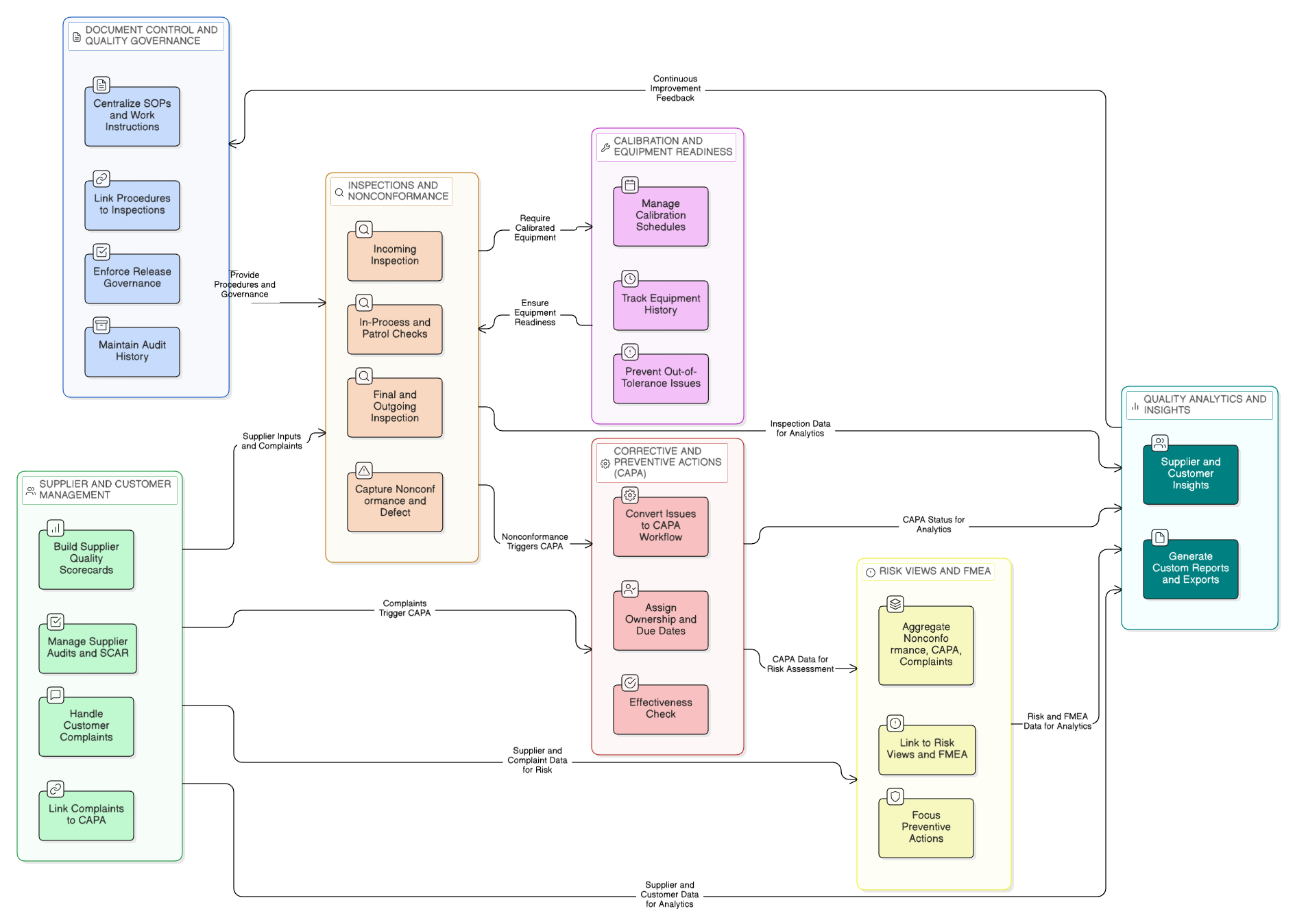 End-to-end Operating Story