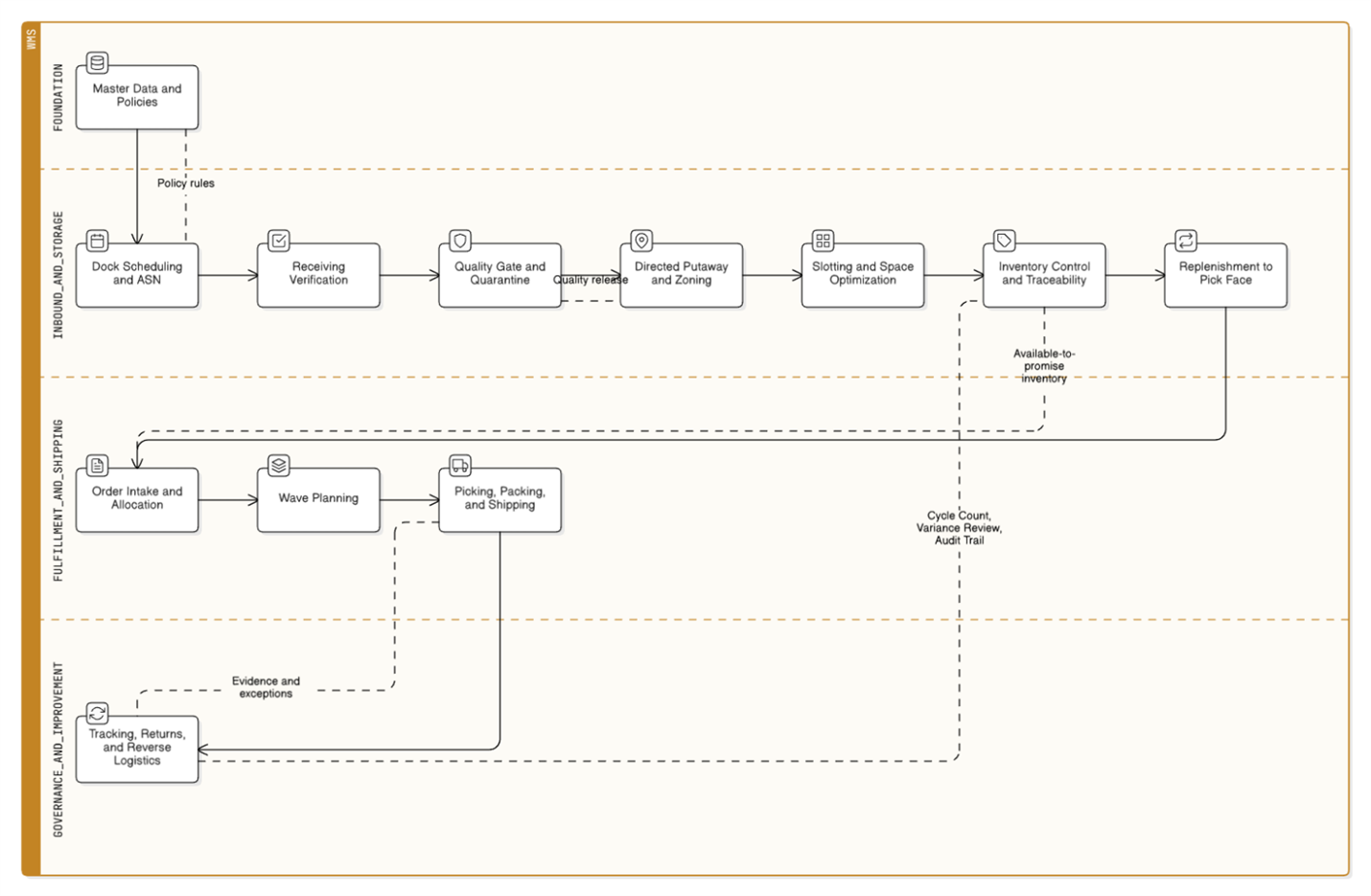 End-to-end Operating Story