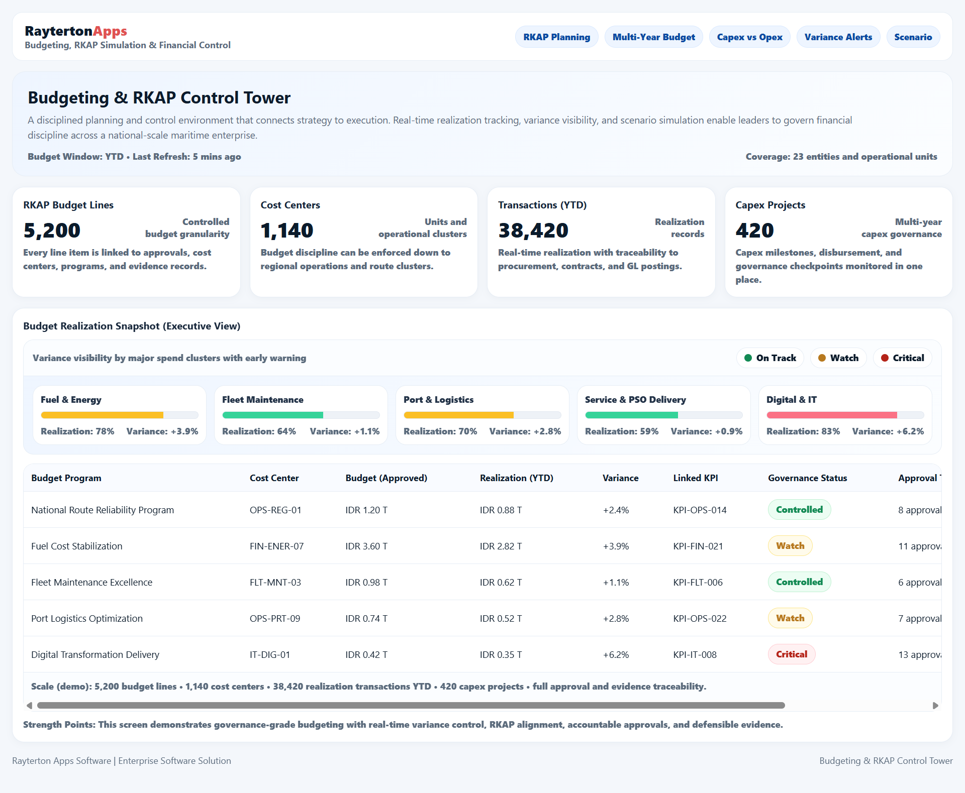 RKAP, Budgeting & Financial Control