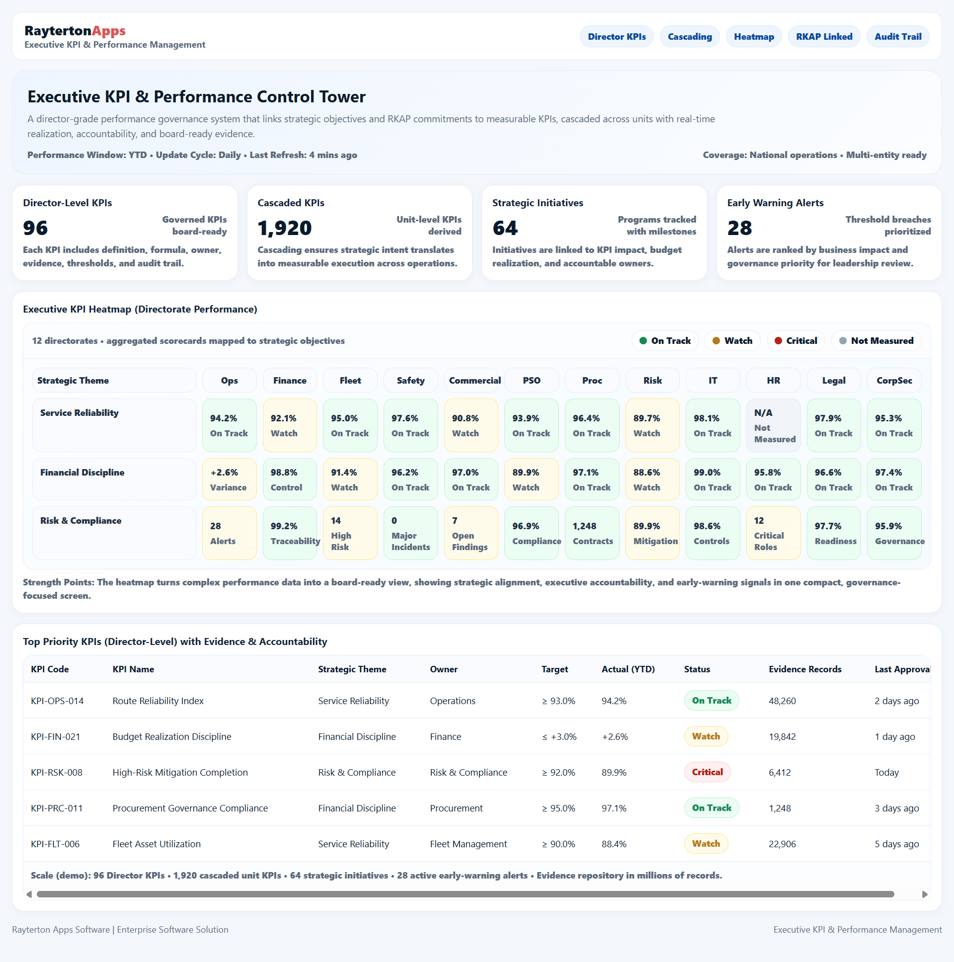 Executive KPI & Performance Management