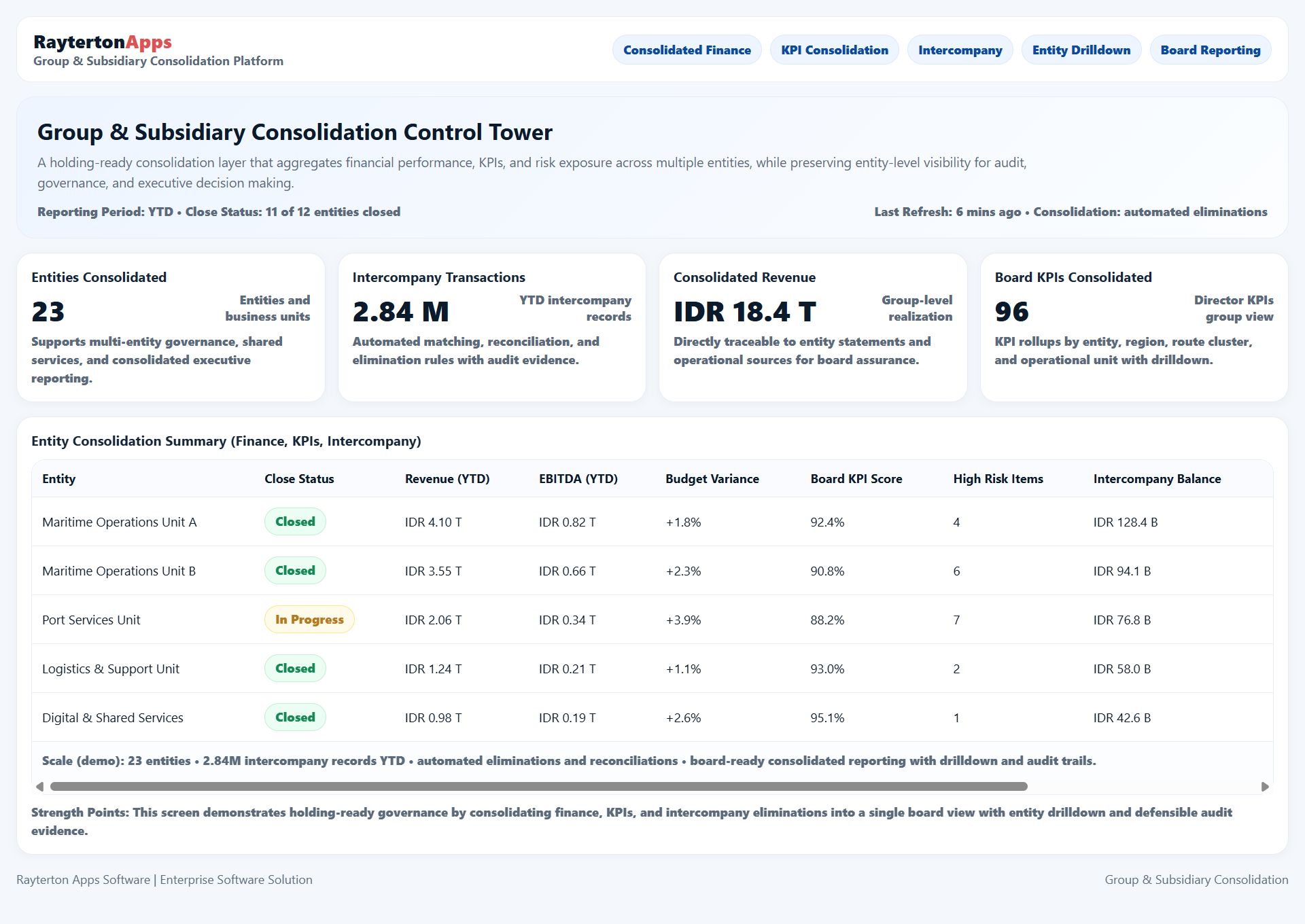 Group & Subsidiary Consolidation