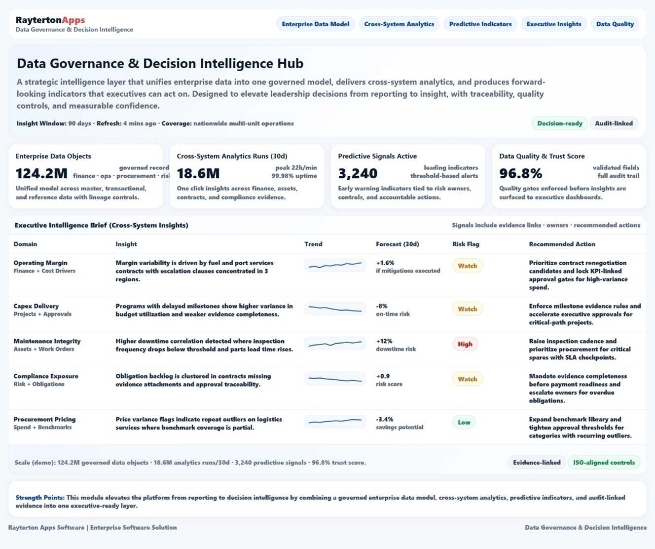 Data Governance & Decision Intelligence