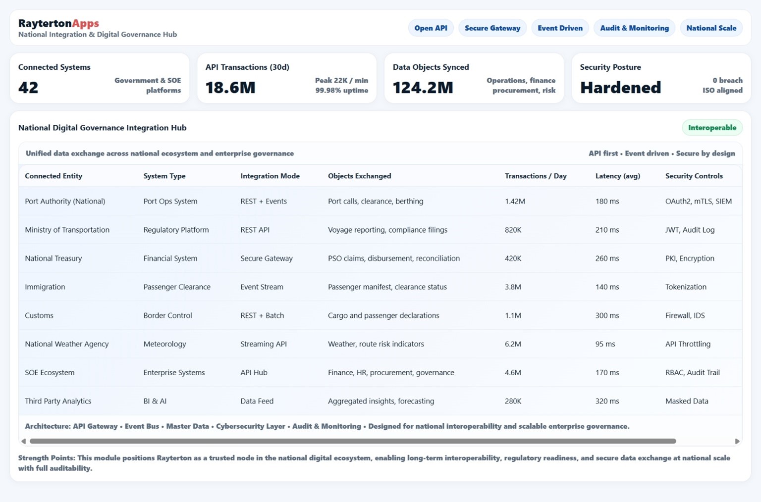 Security, Access & Digital Governance