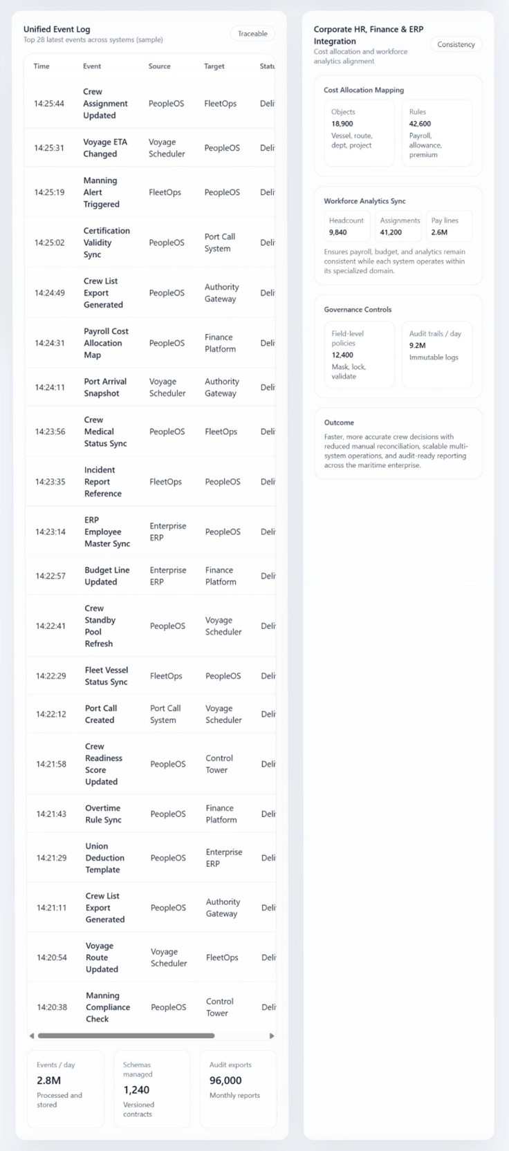 Fleet, Voyage & HR Integration Layer