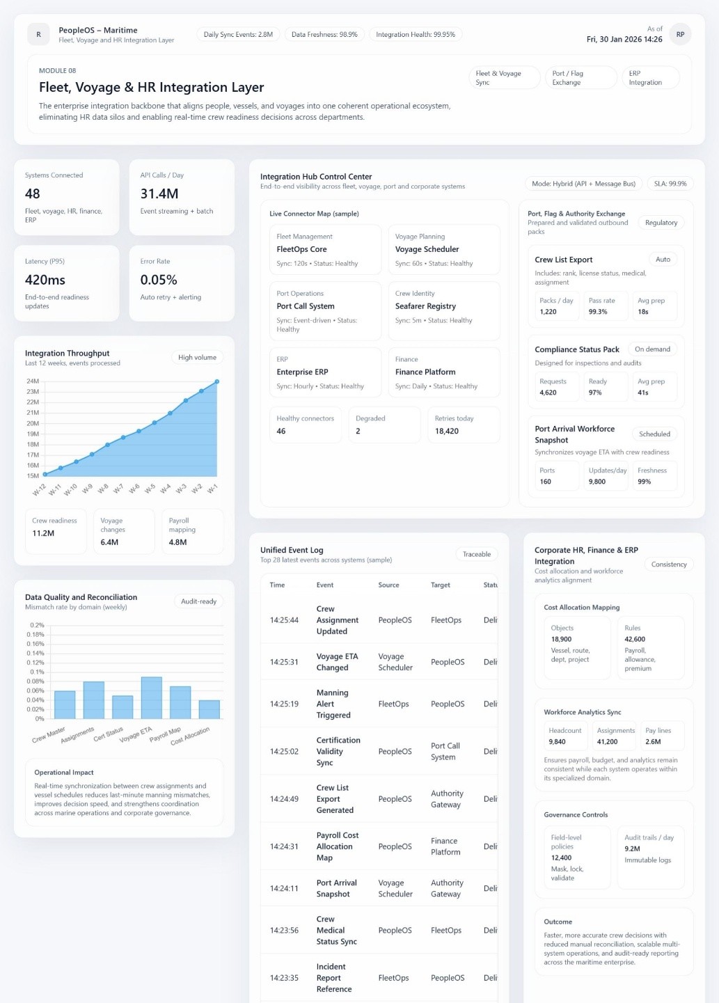 Fleet, Voyage & HR Integration Layer