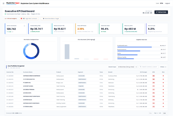 Executive KPI Dashboard