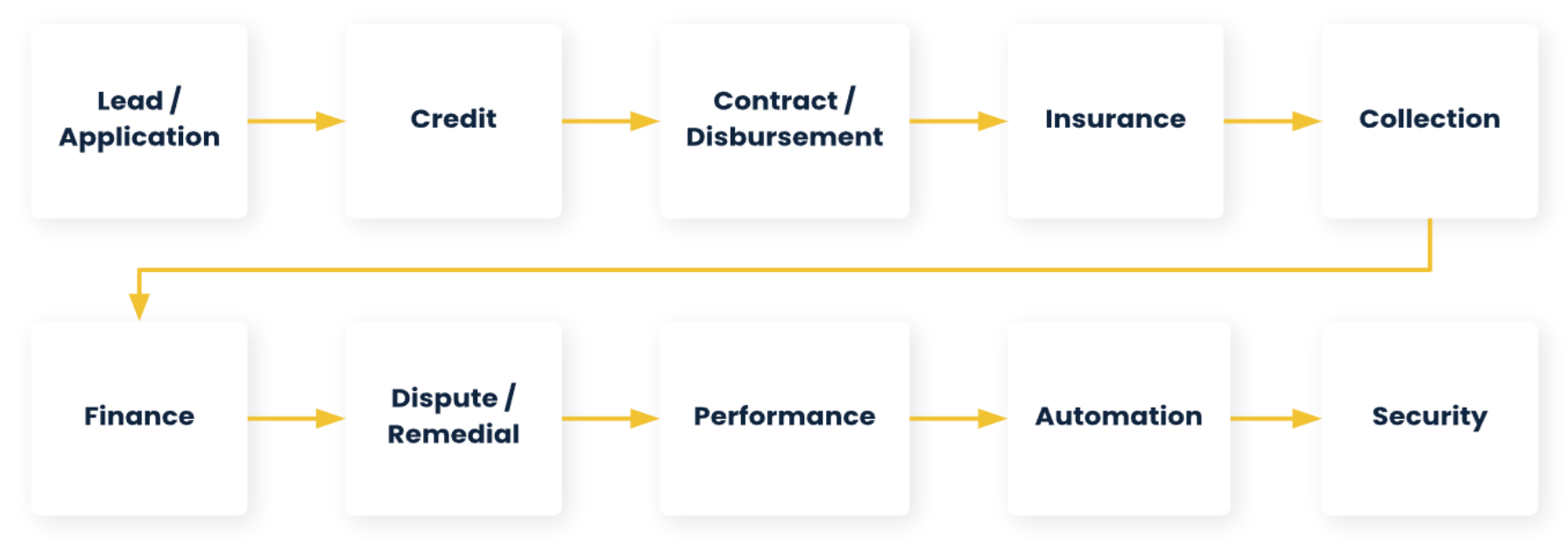 Rayterton Core System Multifinance Process