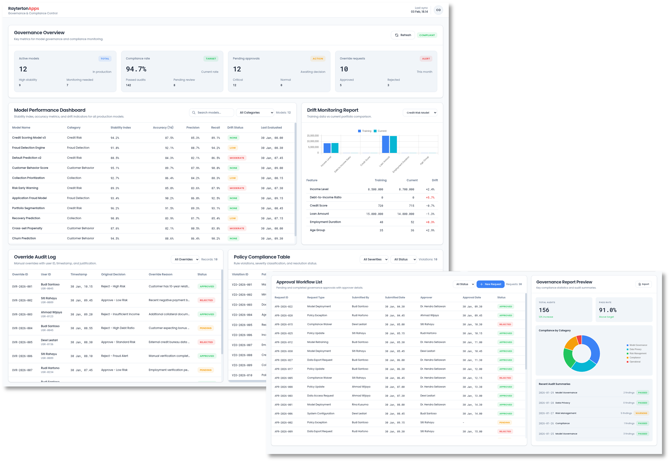 Control, Compliance, and Model Oversight