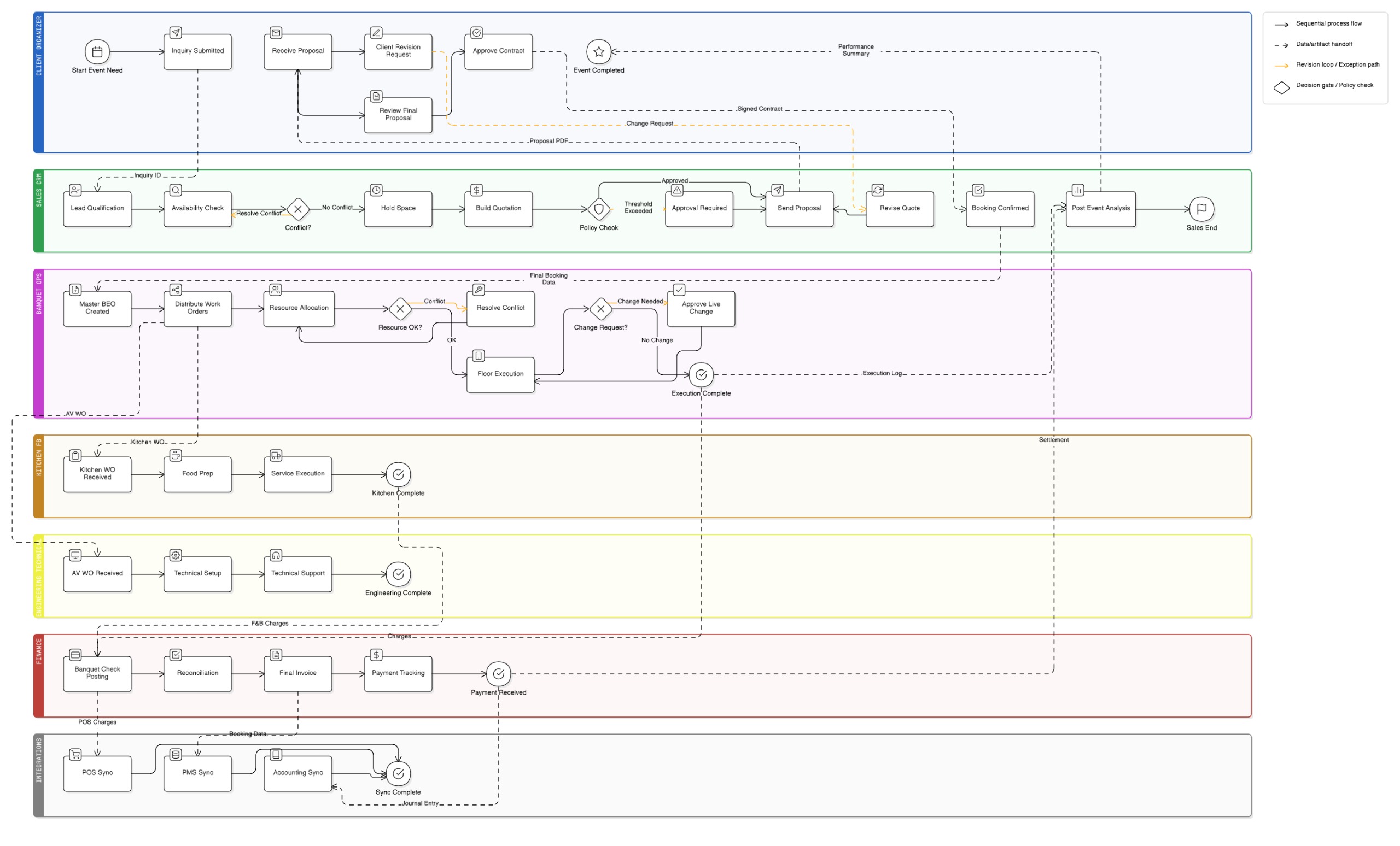 End to End Operating Flow