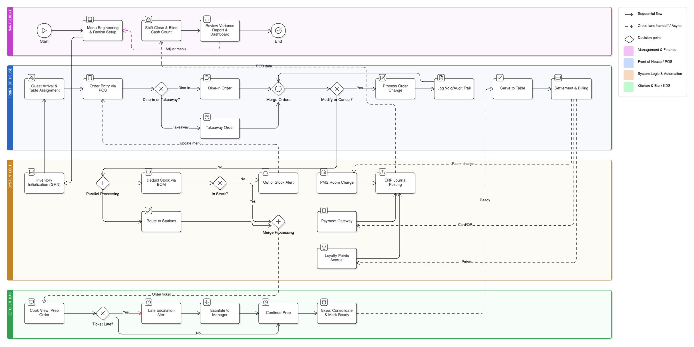 End-to-end operating story