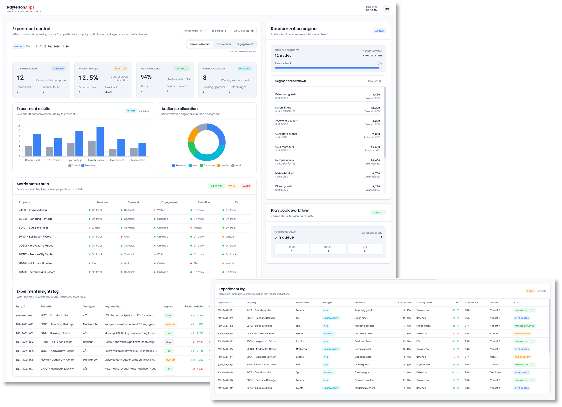 Experiment Log Showing Results of A/B Tests on Guest Offers