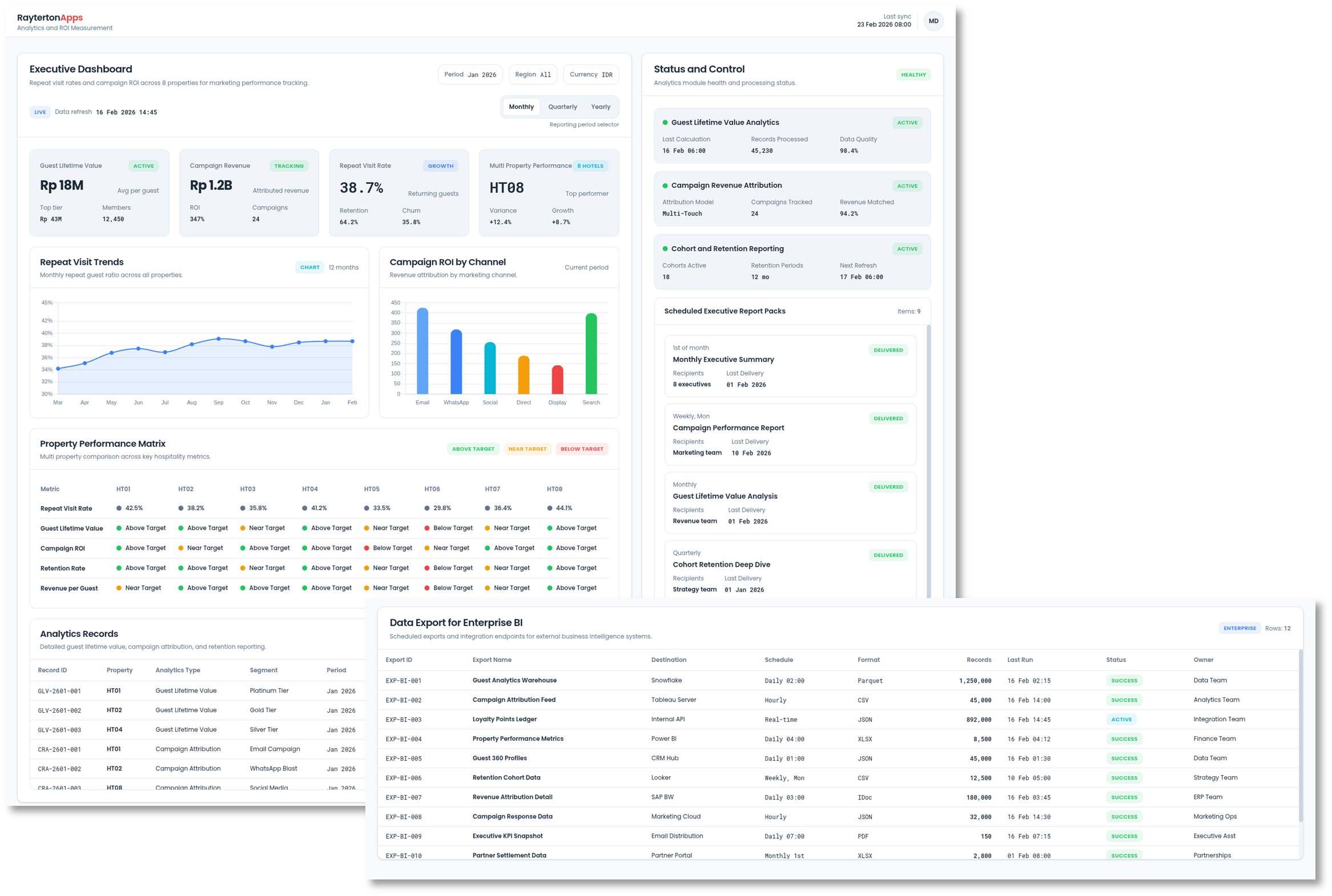 Executive Dashboard Showing Repeat Visit Rates and Campaign ROI
