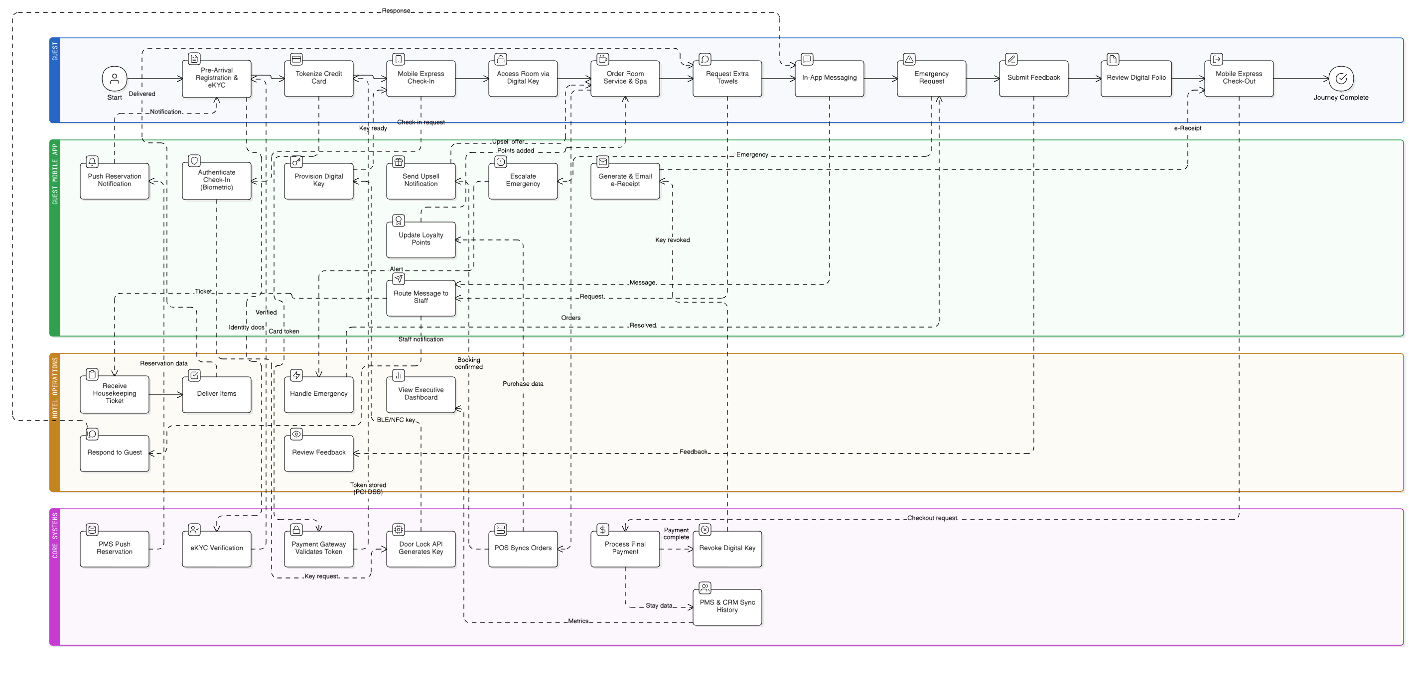 End to End Operating Flow