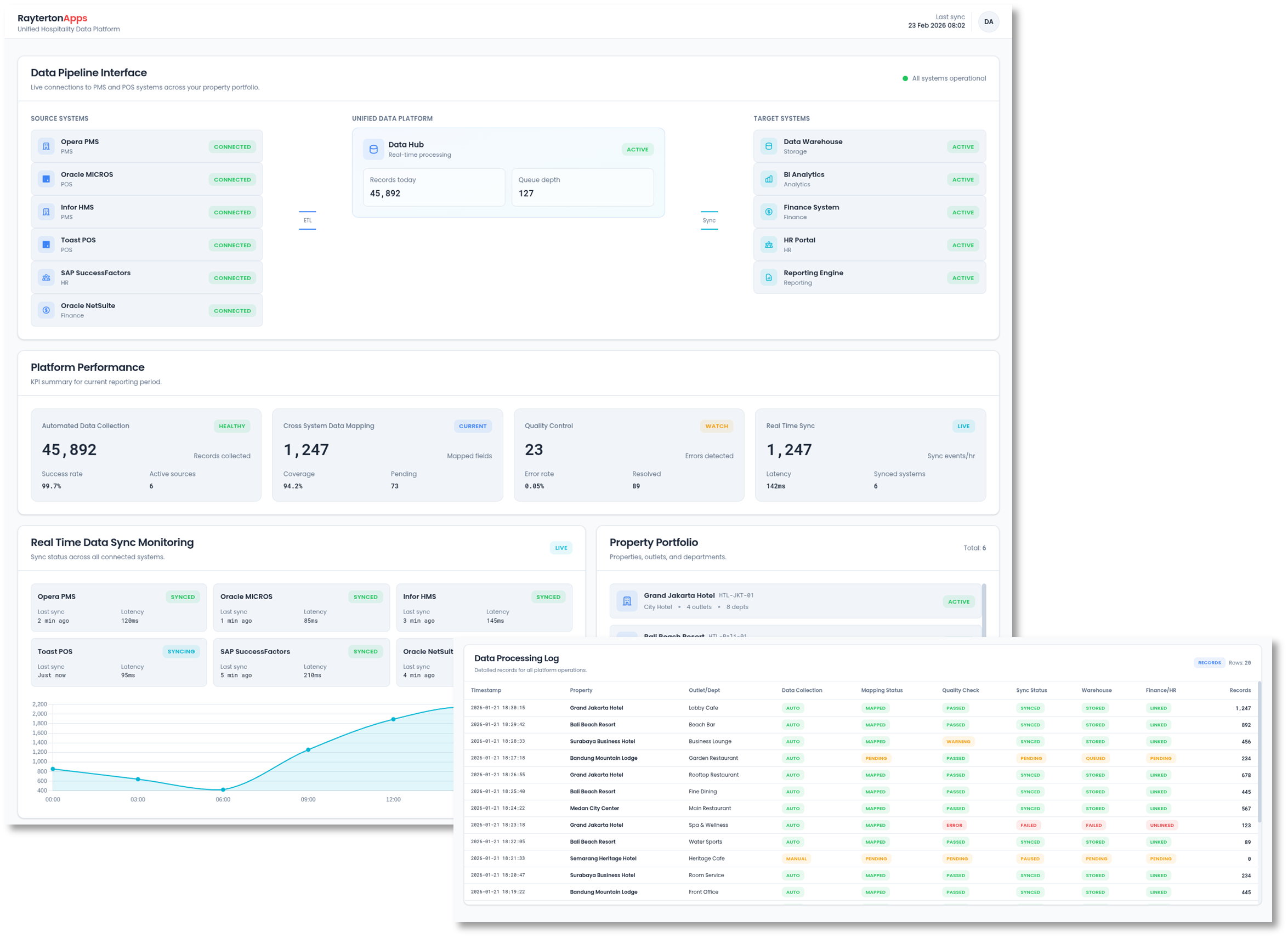 Unified Hospitality Data Platform