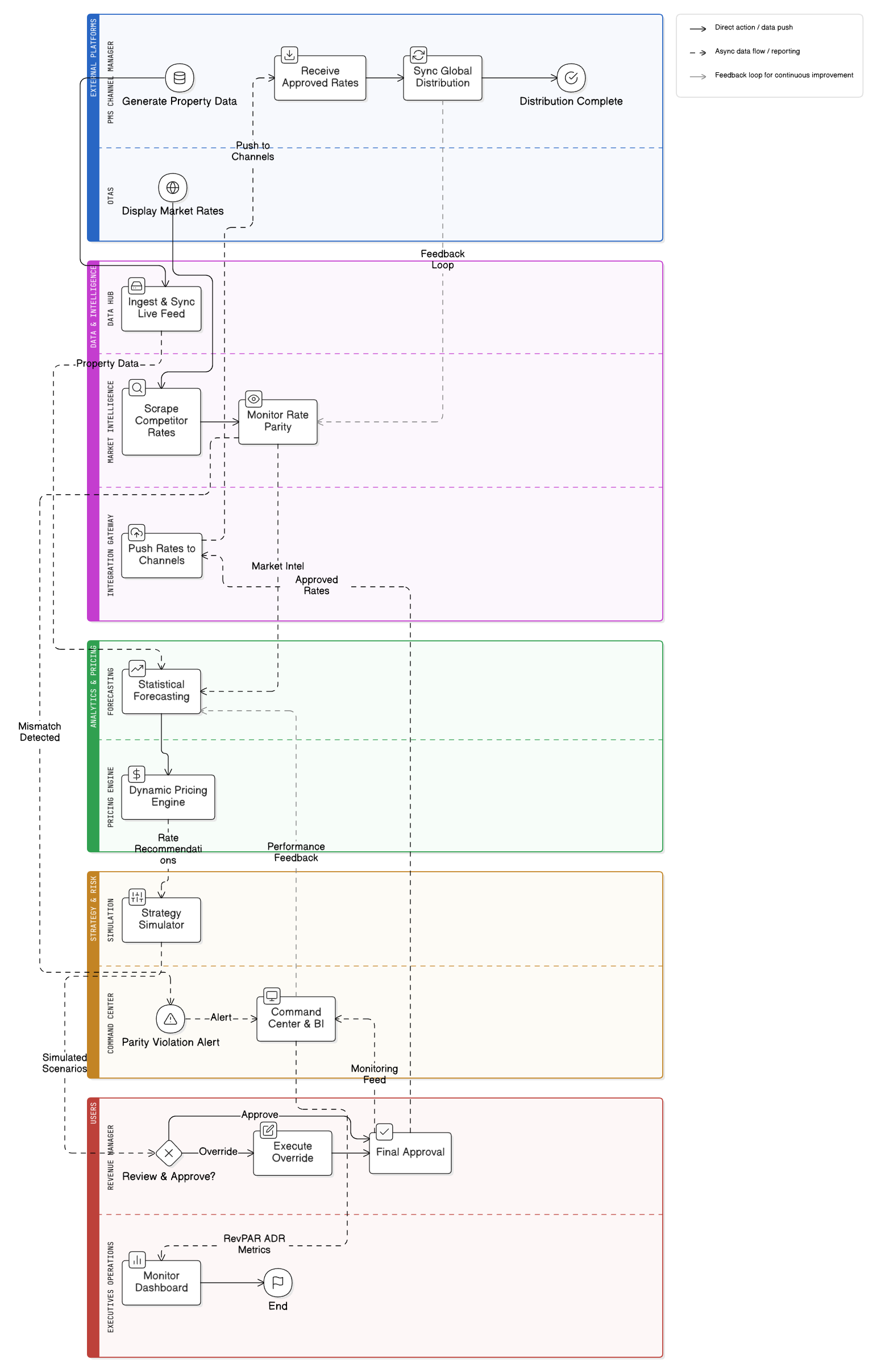 End to End Operating Flow