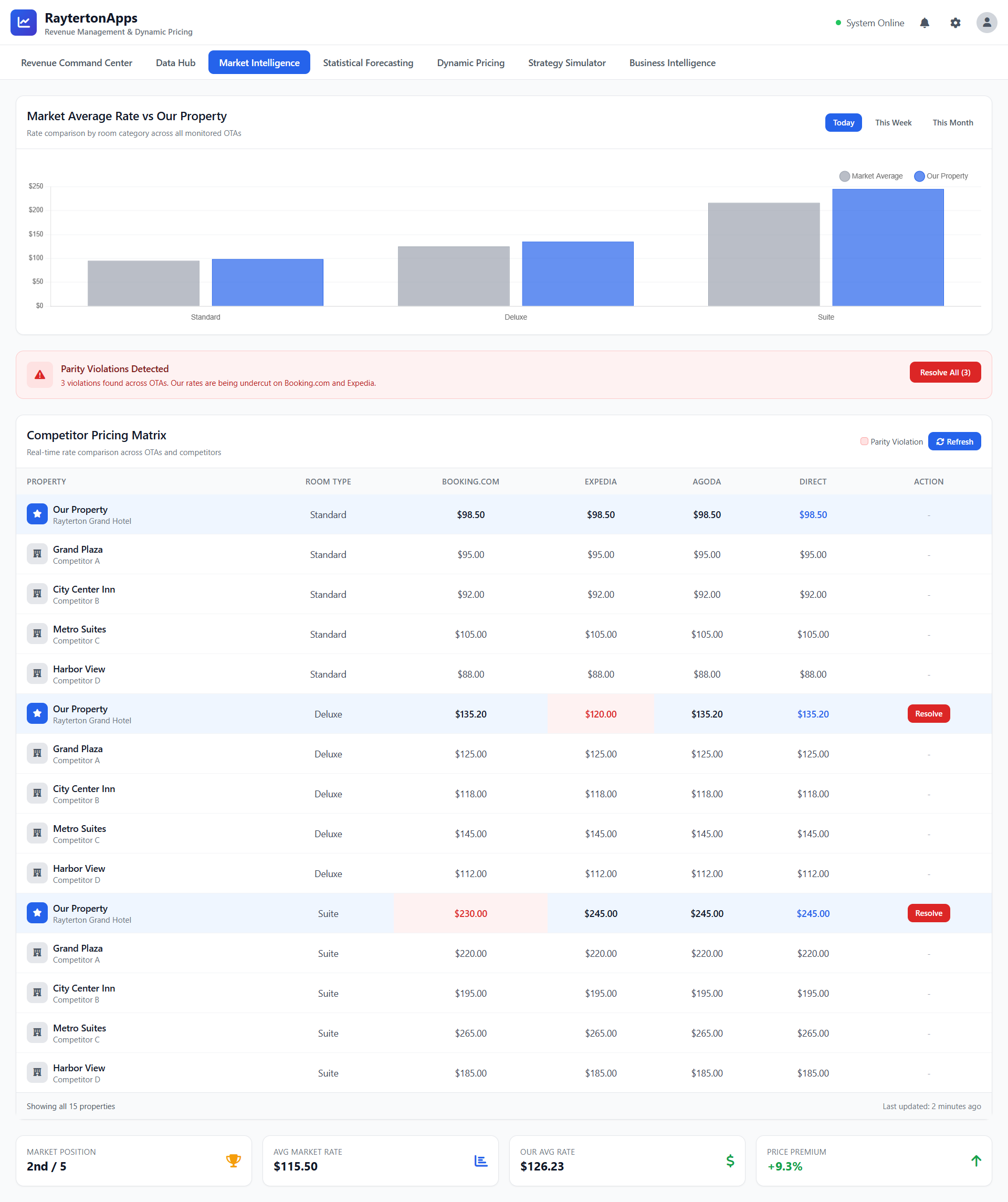 Market Intelligence and Competitor Shopping