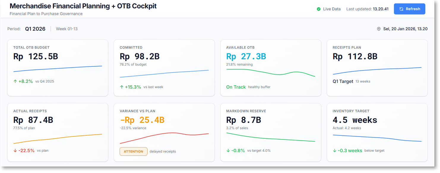 Merchandise Financial Planning and OTB Control