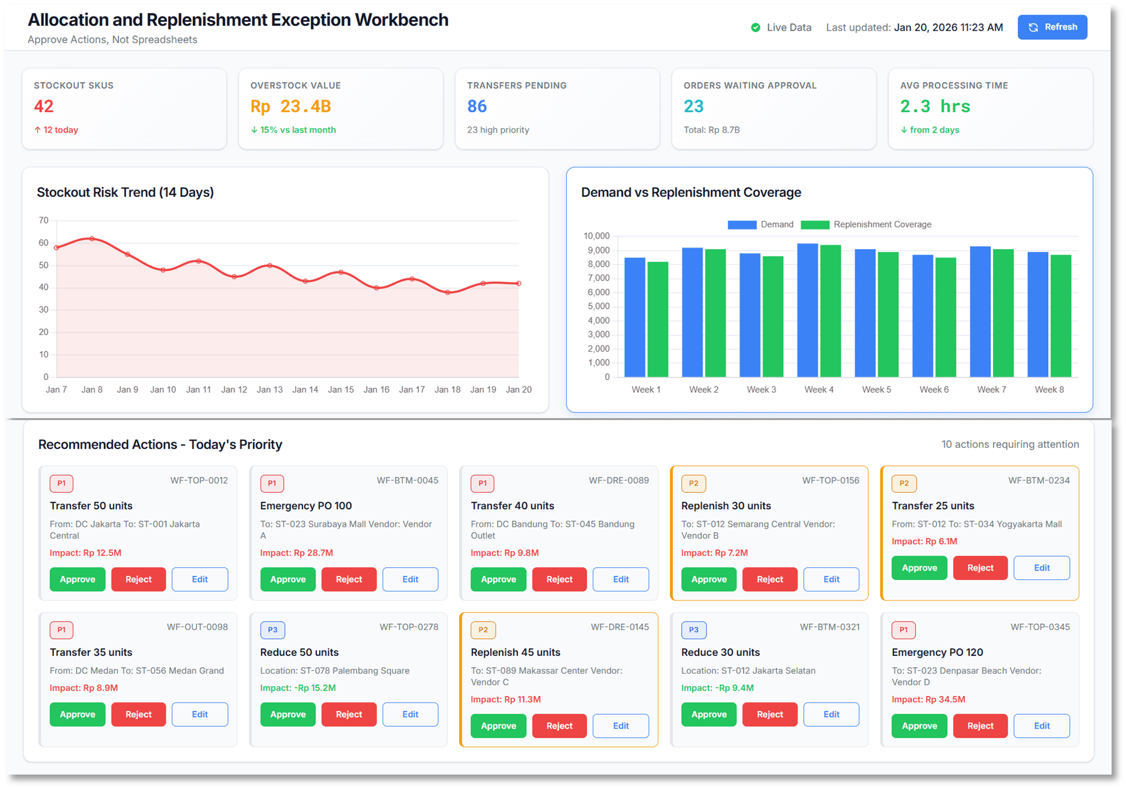 Space, Allocation, and Replenishment Execution